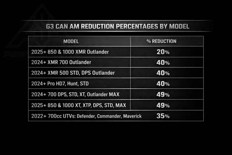 Can-Am G3 Forged Gear Reduction